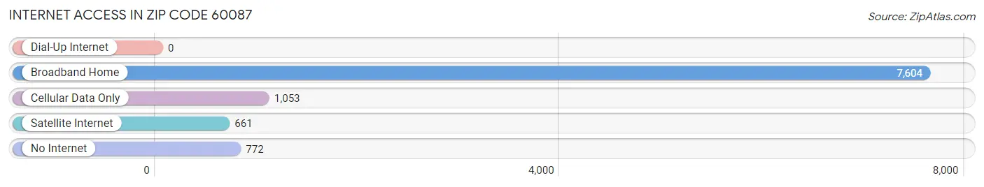 Internet Access in Zip Code 60087