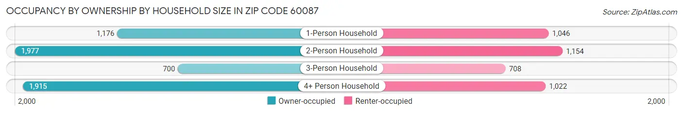 Occupancy by Ownership by Household Size in Zip Code 60087