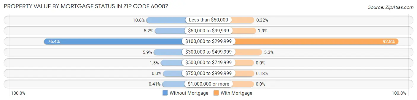 Property Value by Mortgage Status in Zip Code 60087