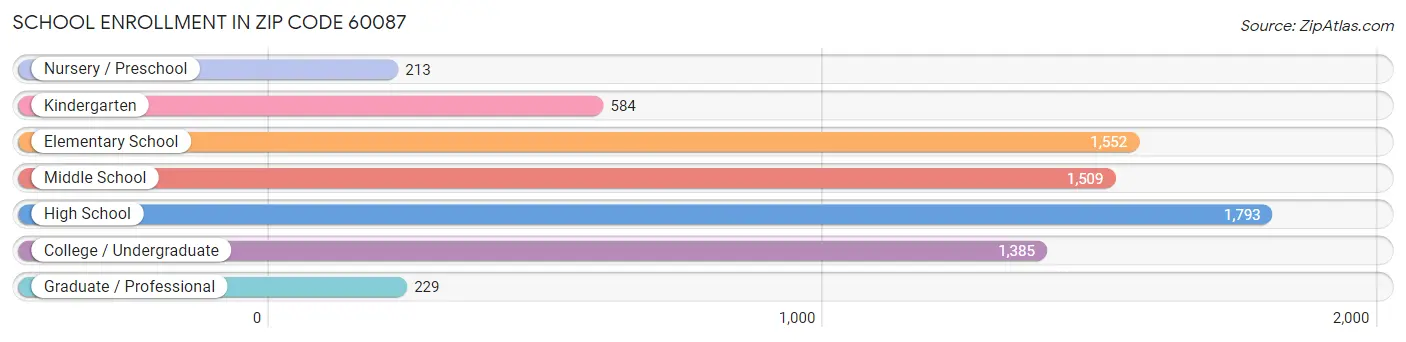 School Enrollment in Zip Code 60087