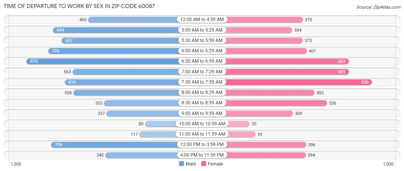 Time of Departure to Work by Sex in Zip Code 60087