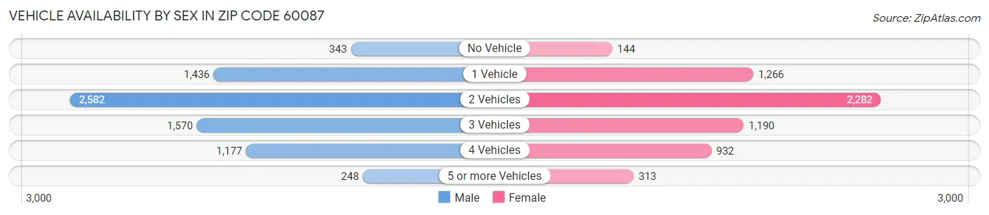 Vehicle Availability by Sex in Zip Code 60087
