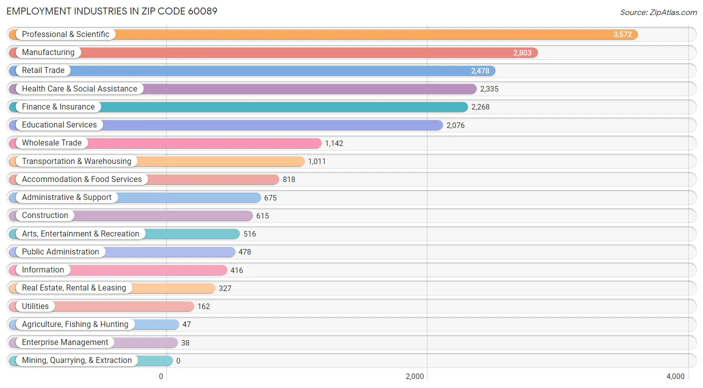 Employment Industries in Zip Code 60089