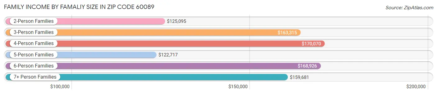 Family Income by Famaliy Size in Zip Code 60089