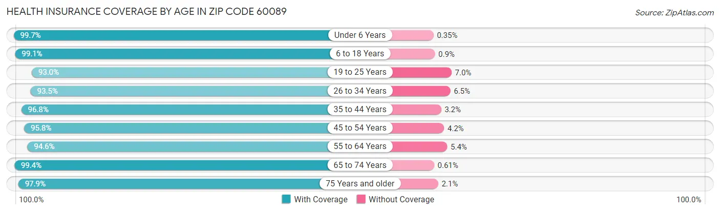 Health Insurance Coverage by Age in Zip Code 60089