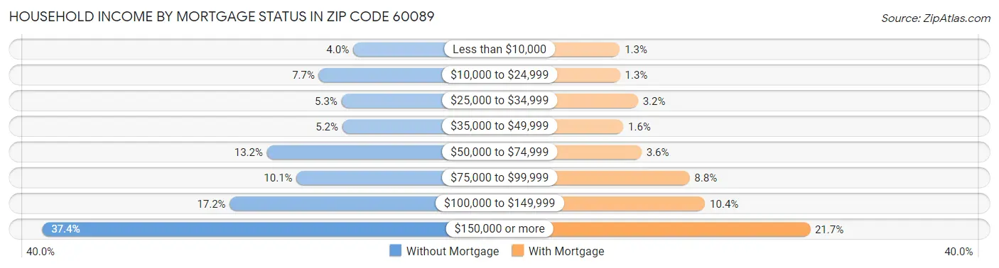 Household Income by Mortgage Status in Zip Code 60089