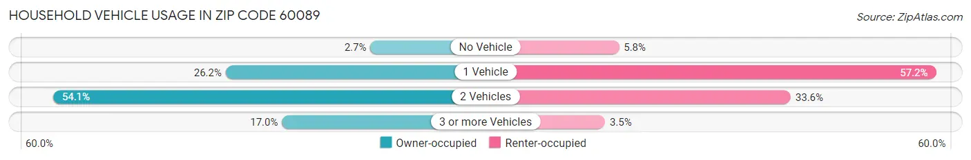 Household Vehicle Usage in Zip Code 60089