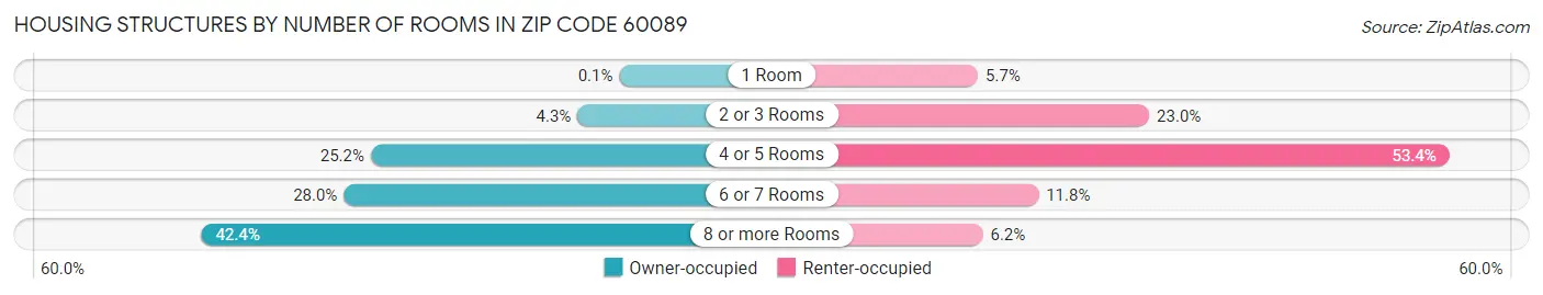 Housing Structures by Number of Rooms in Zip Code 60089