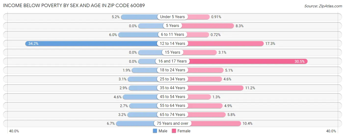 Income Below Poverty by Sex and Age in Zip Code 60089
