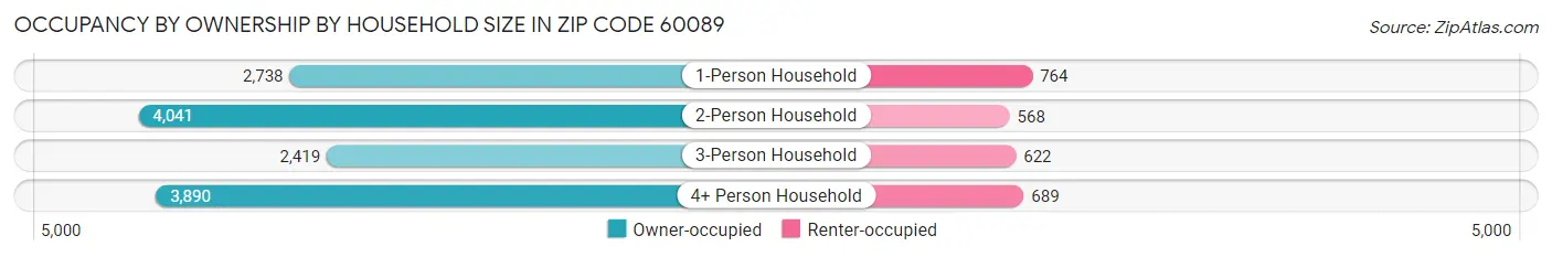 Occupancy by Ownership by Household Size in Zip Code 60089