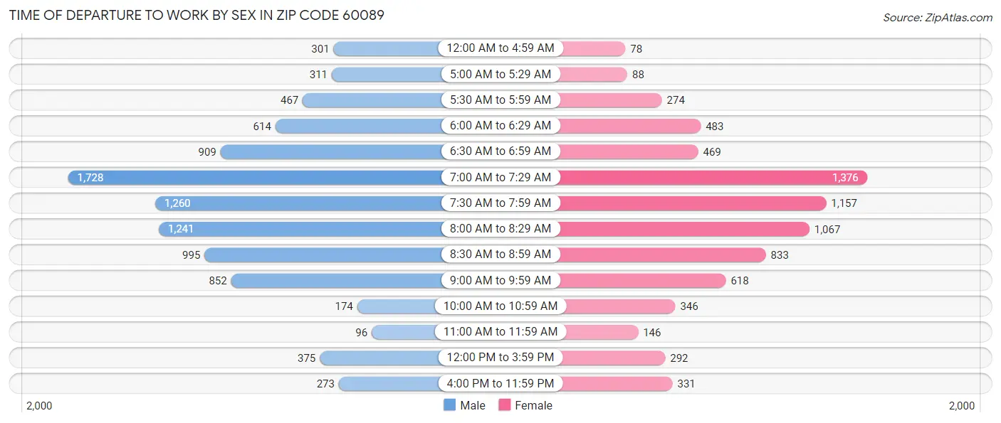 Time of Departure to Work by Sex in Zip Code 60089