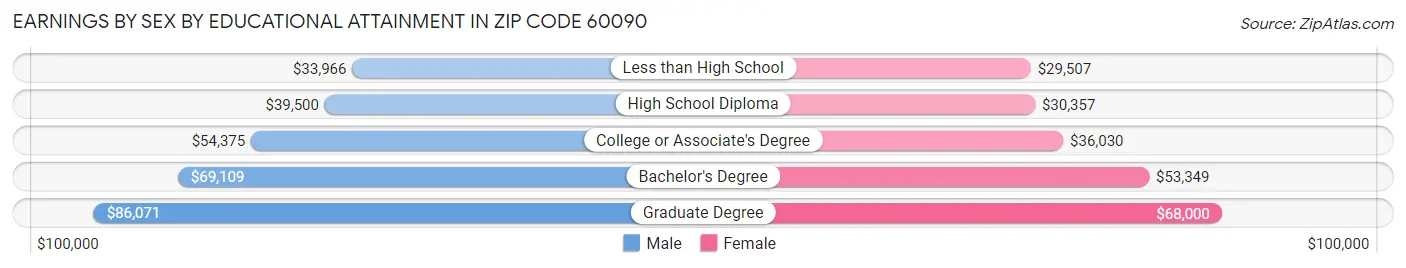 Earnings by Sex by Educational Attainment in Zip Code 60090