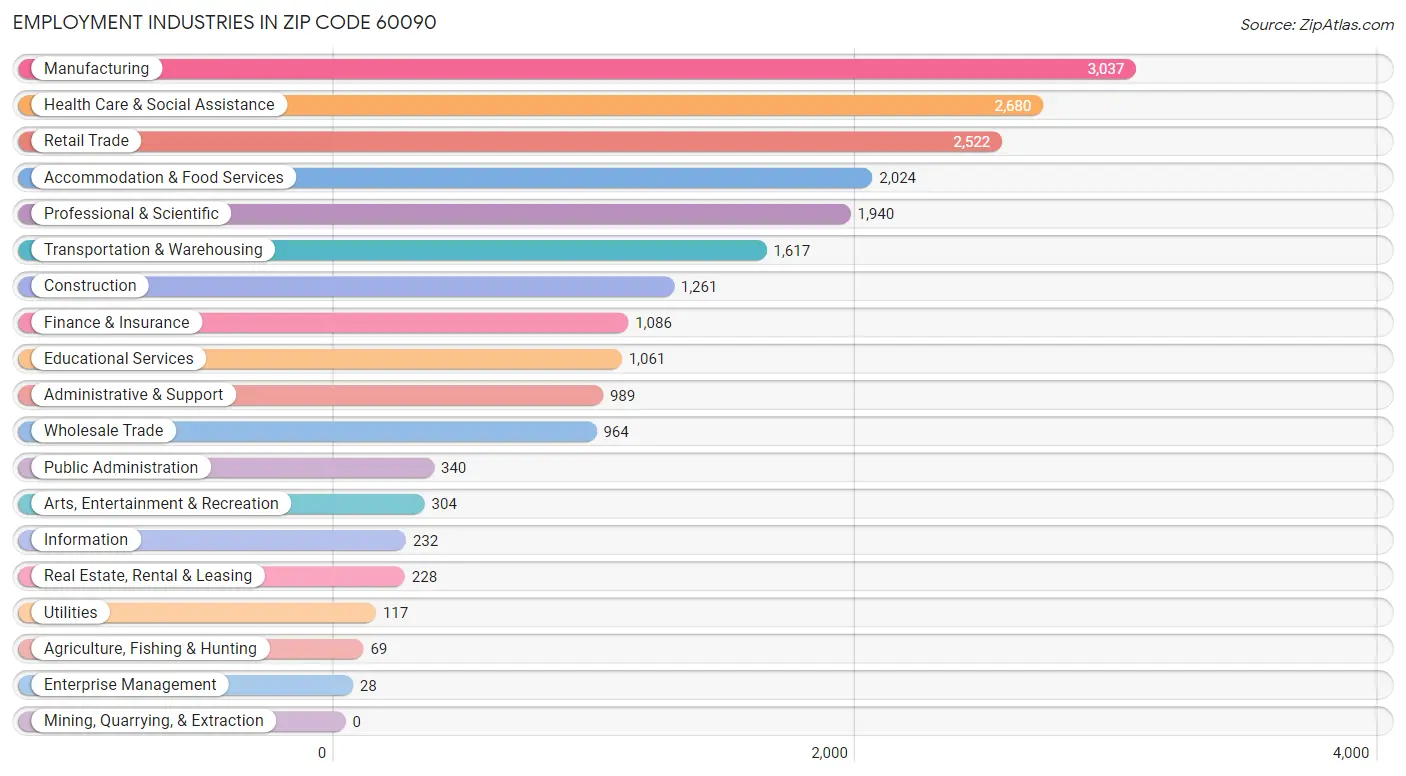 Employment Industries in Zip Code 60090