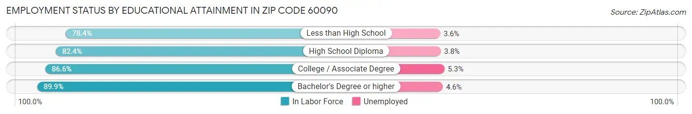 Employment Status by Educational Attainment in Zip Code 60090