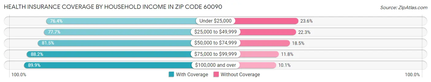 Health Insurance Coverage by Household Income in Zip Code 60090