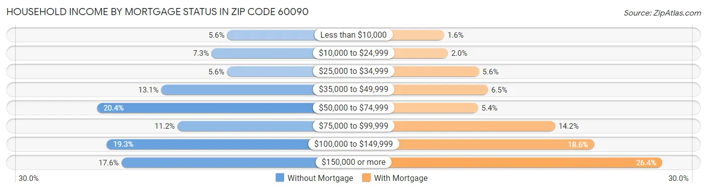 Household Income by Mortgage Status in Zip Code 60090