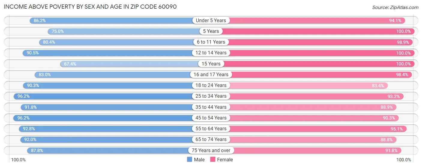 Income Above Poverty by Sex and Age in Zip Code 60090