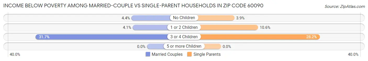 Income Below Poverty Among Married-Couple vs Single-Parent Households in Zip Code 60090