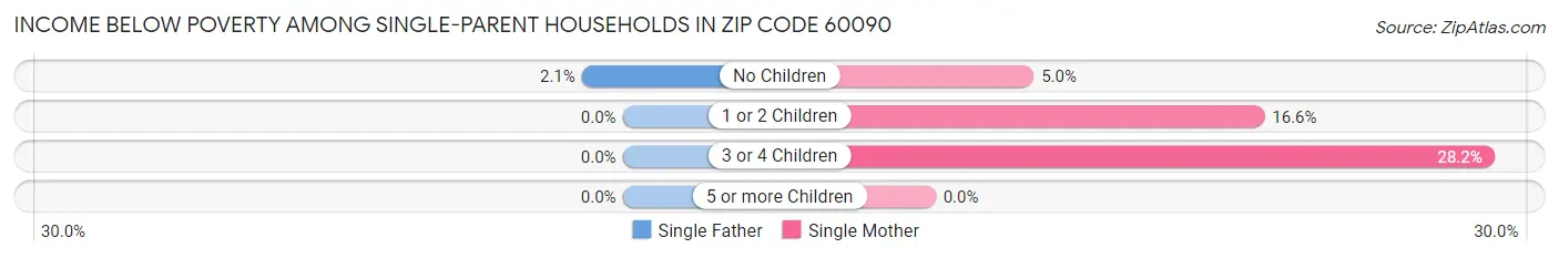 Income Below Poverty Among Single-Parent Households in Zip Code 60090