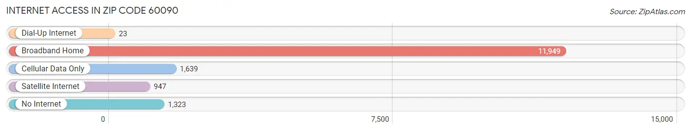 Internet Access in Zip Code 60090