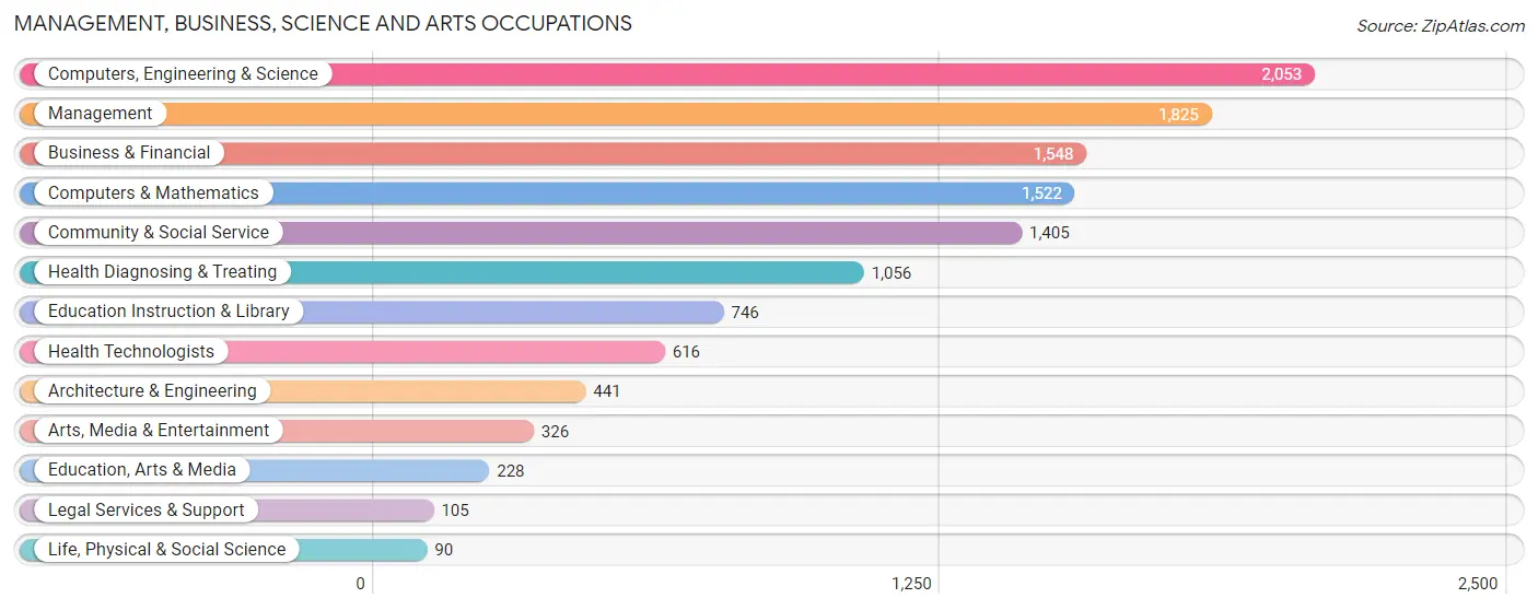 Management, Business, Science and Arts Occupations in Zip Code 60090