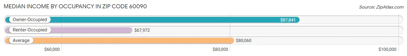 Median Income by Occupancy in Zip Code 60090