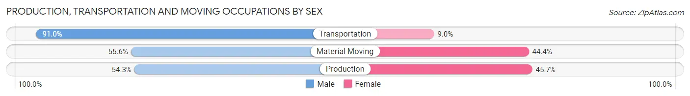 Production, Transportation and Moving Occupations by Sex in Zip Code 60090