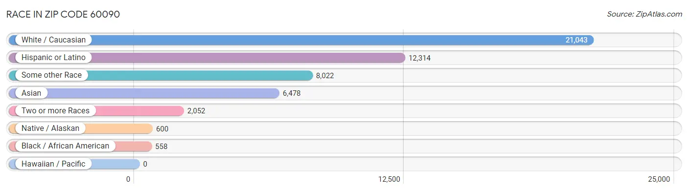 Race in Zip Code 60090
