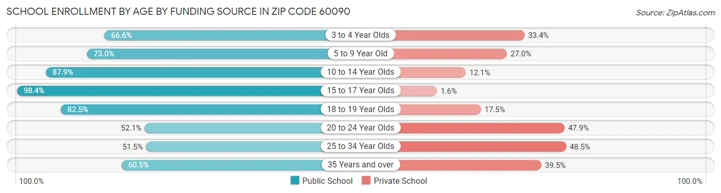 School Enrollment by Age by Funding Source in Zip Code 60090