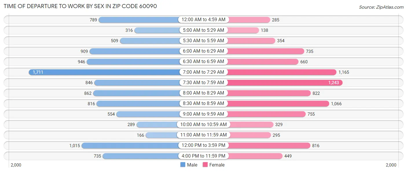 Time of Departure to Work by Sex in Zip Code 60090