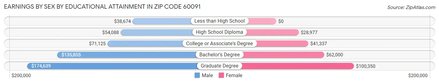 Earnings by Sex by Educational Attainment in Zip Code 60091