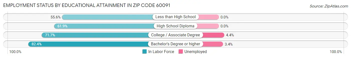 Employment Status by Educational Attainment in Zip Code 60091