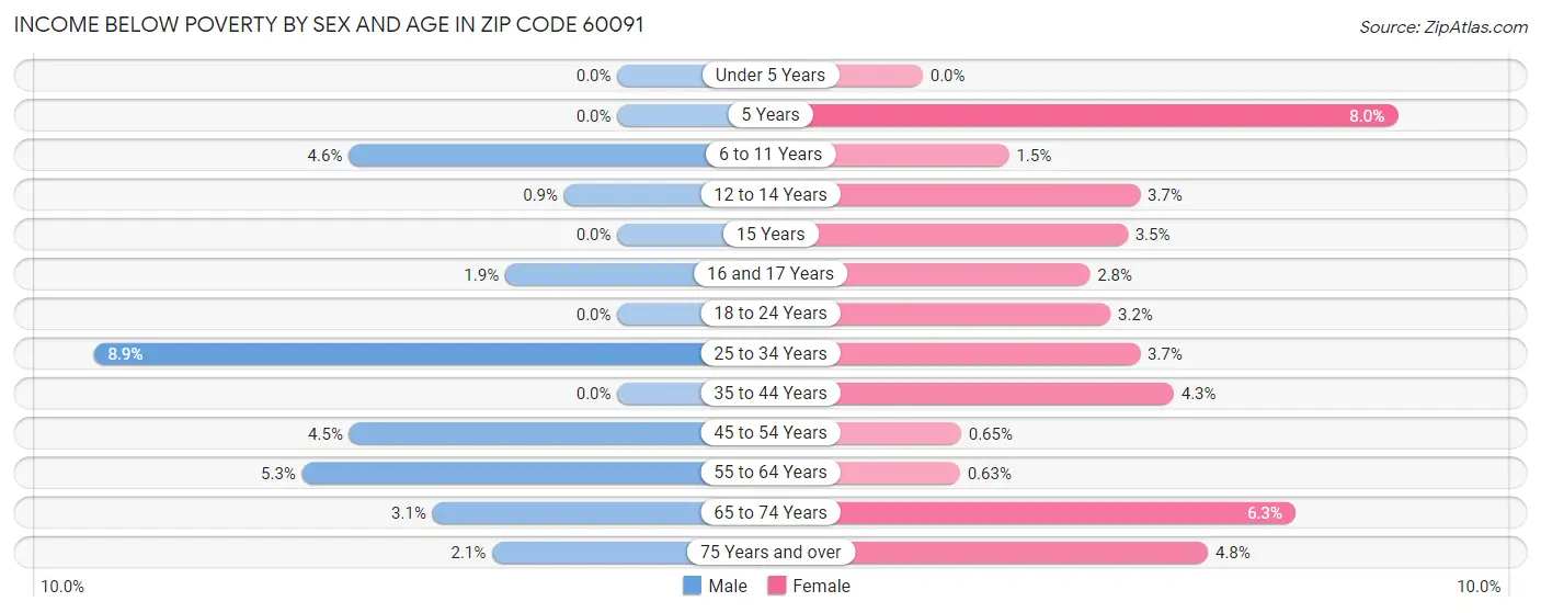 Income Below Poverty by Sex and Age in Zip Code 60091