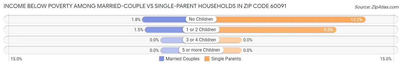 Income Below Poverty Among Married-Couple vs Single-Parent Households in Zip Code 60091