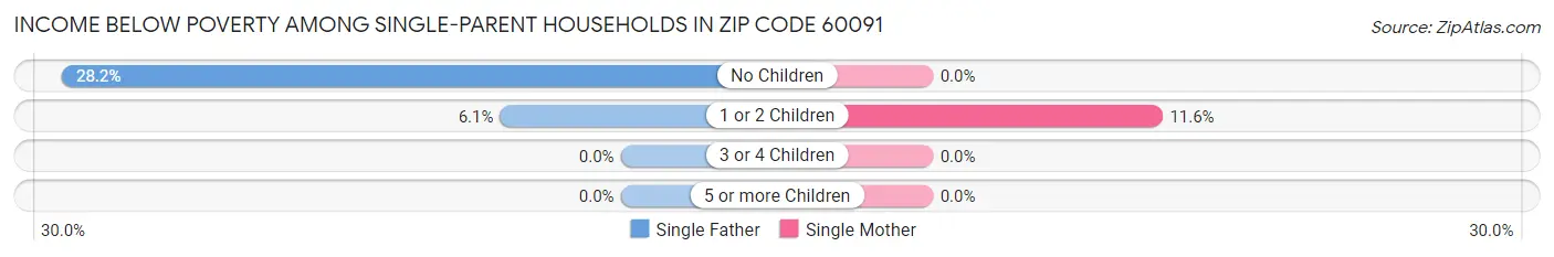 Income Below Poverty Among Single-Parent Households in Zip Code 60091