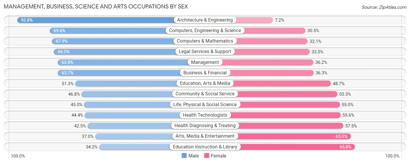 Management, Business, Science and Arts Occupations by Sex in Zip Code 60091