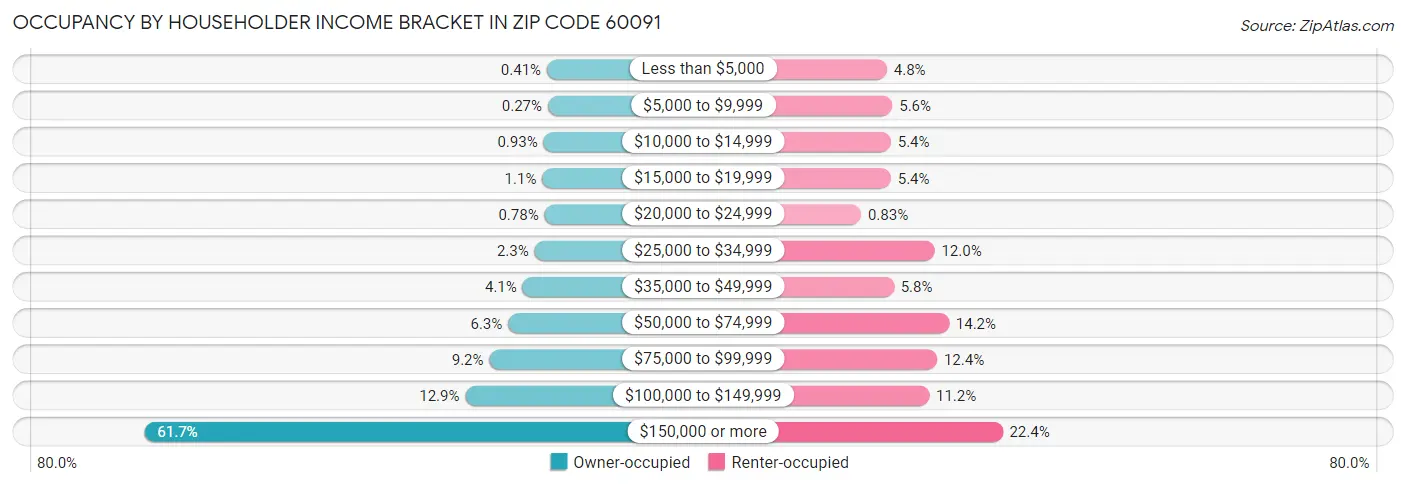 Occupancy by Householder Income Bracket in Zip Code 60091