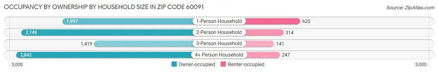 Occupancy by Ownership by Household Size in Zip Code 60091