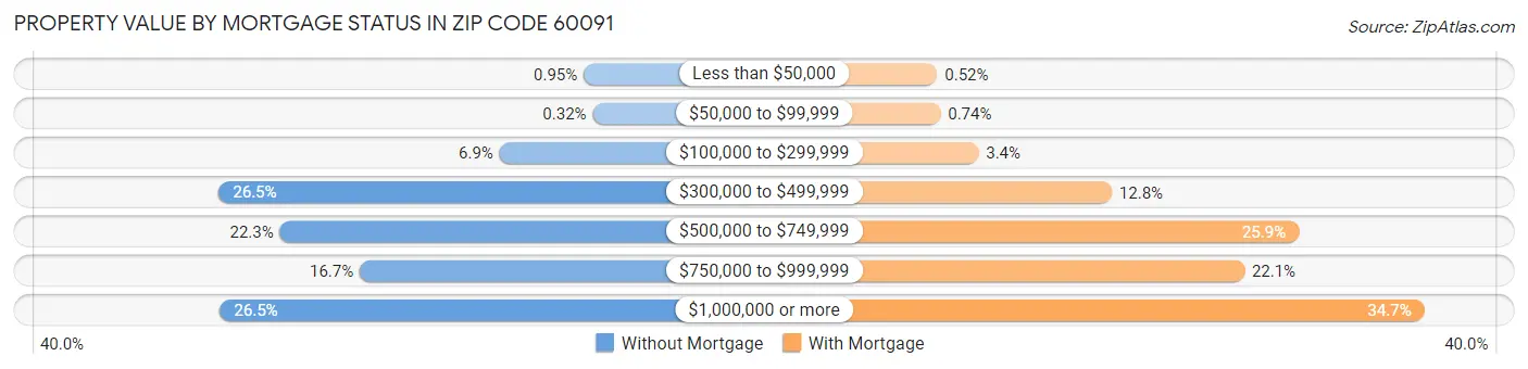 Property Value by Mortgage Status in Zip Code 60091