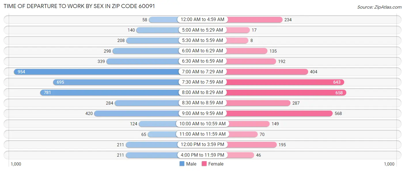 Time of Departure to Work by Sex in Zip Code 60091