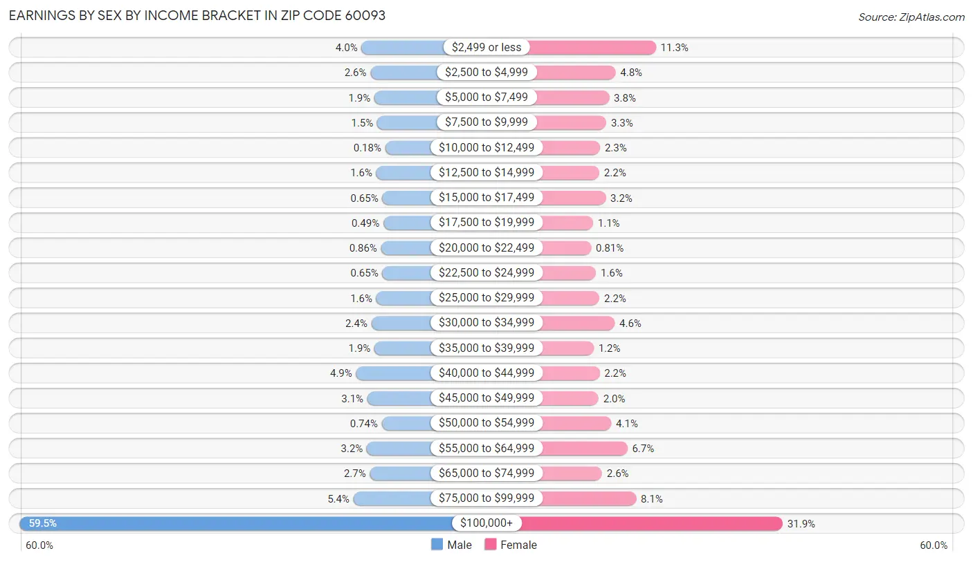 Earnings by Sex by Income Bracket in Zip Code 60093