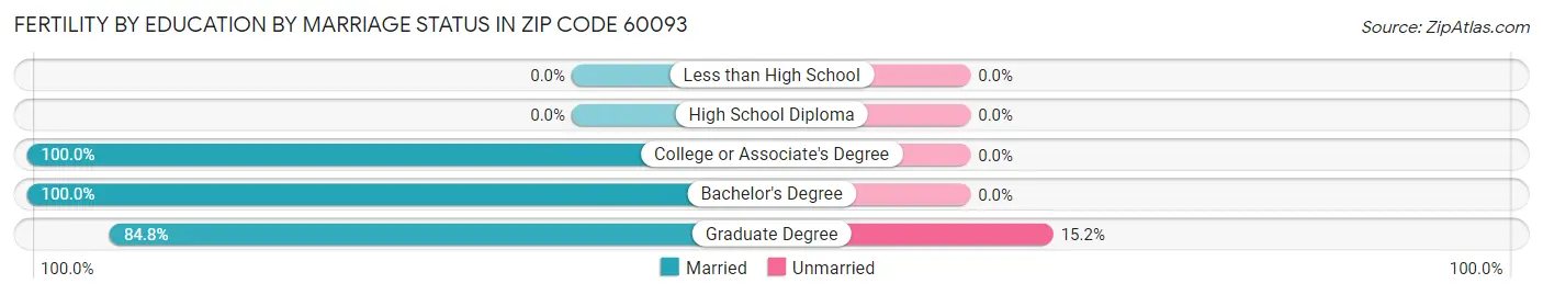 Female Fertility by Education by Marriage Status in Zip Code 60093