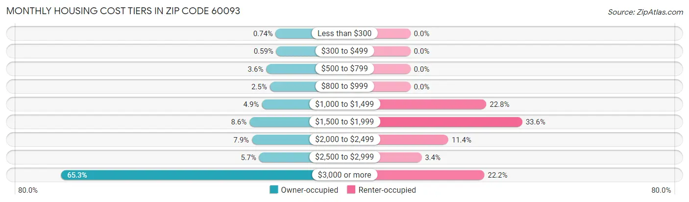 Monthly Housing Cost Tiers in Zip Code 60093