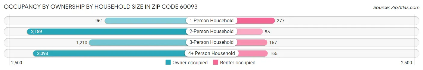 Occupancy by Ownership by Household Size in Zip Code 60093