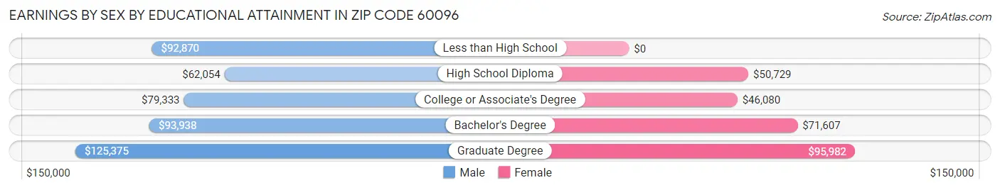 Earnings by Sex by Educational Attainment in Zip Code 60096