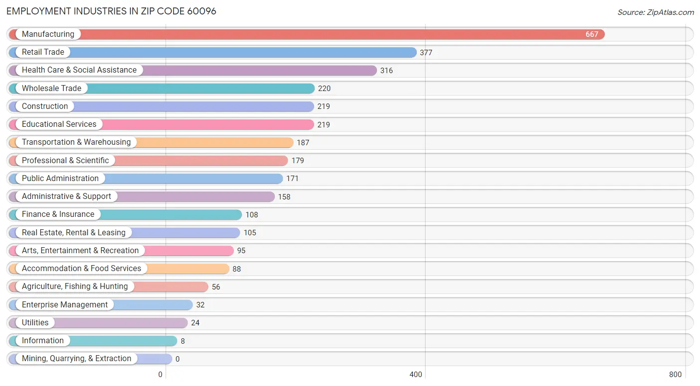 Employment Industries in Zip Code 60096