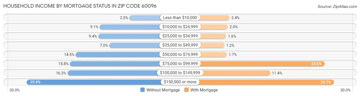 Household Income by Mortgage Status in Zip Code 60096