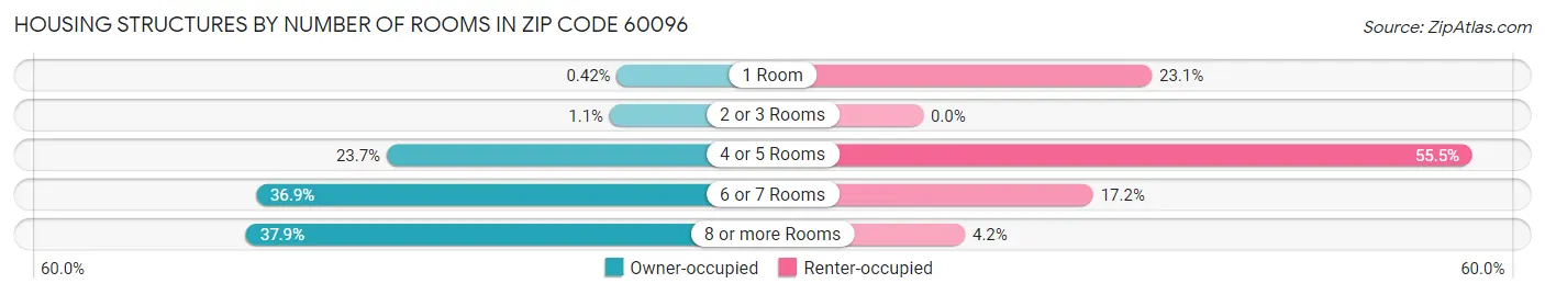 Housing Structures by Number of Rooms in Zip Code 60096