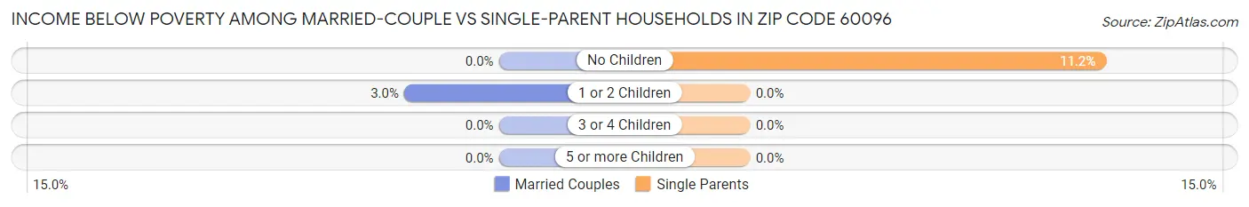 Income Below Poverty Among Married-Couple vs Single-Parent Households in Zip Code 60096