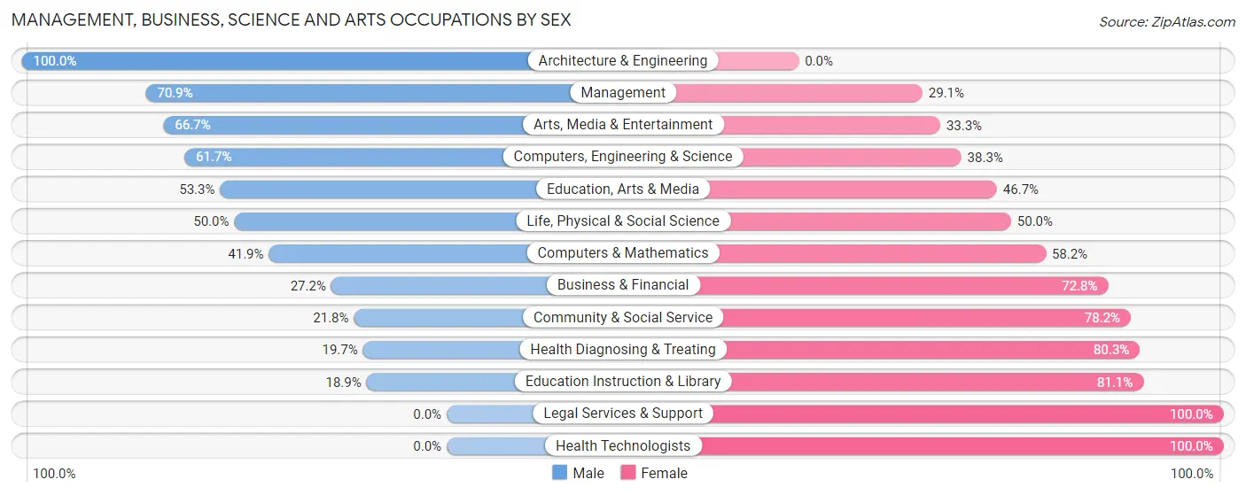 Management, Business, Science and Arts Occupations by Sex in Zip Code 60096